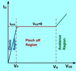 Pinch off voltage region