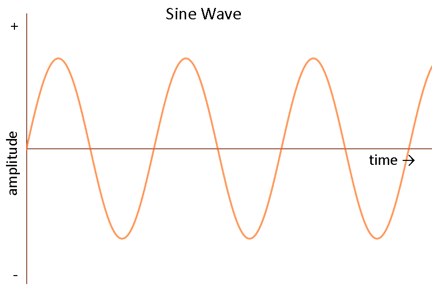 AC current also rise and fall in sinusoidal