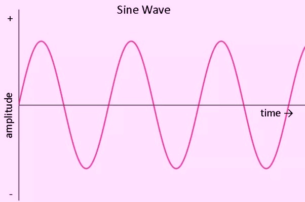 ac wave with time